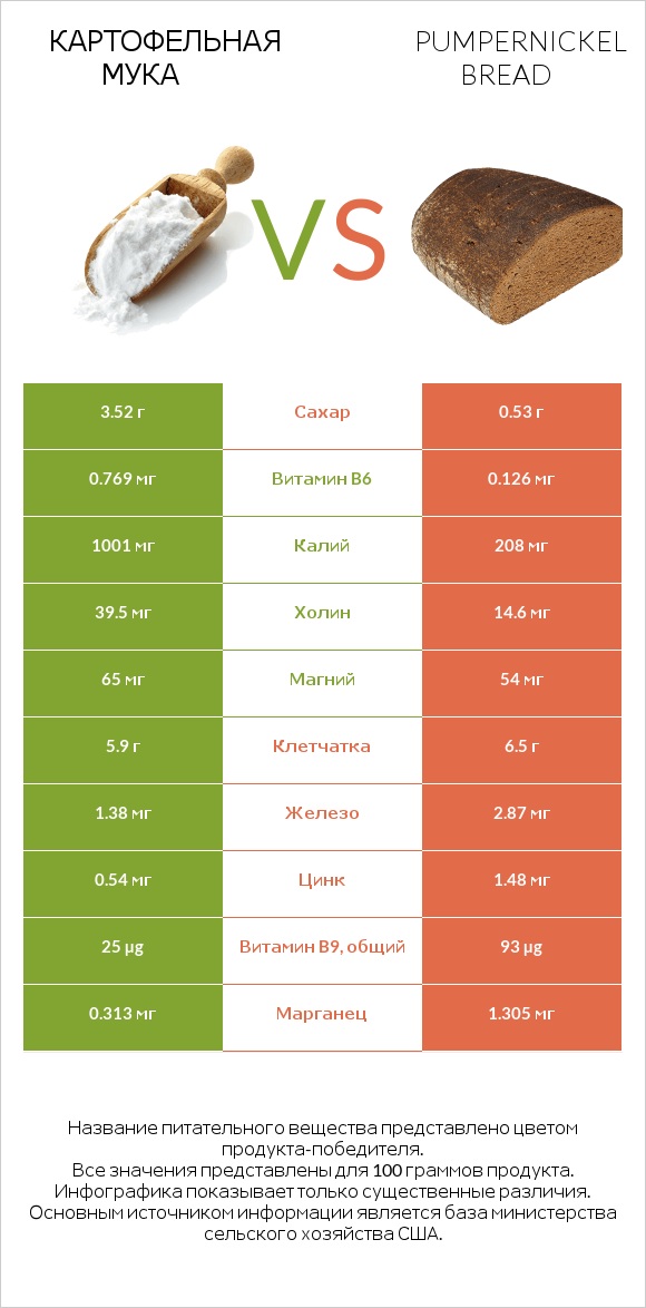 Картофельная мука  vs Pumpernickel bread infographic