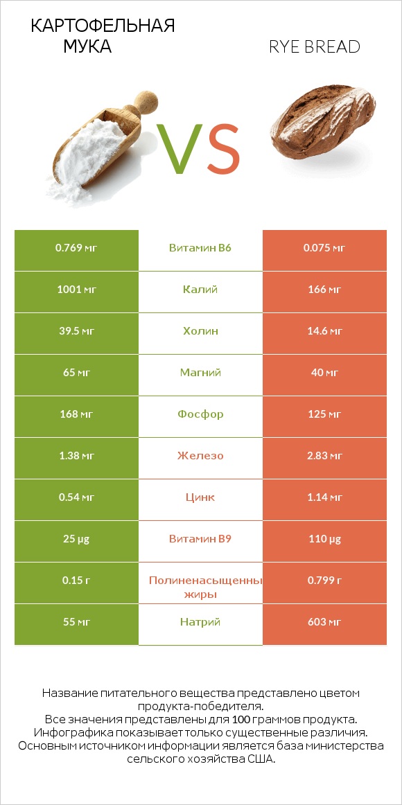 Картофельная мука  vs Rye bread infographic