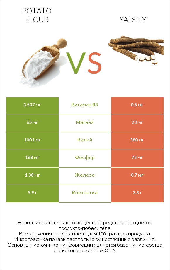Potato flour vs Salsify infographic