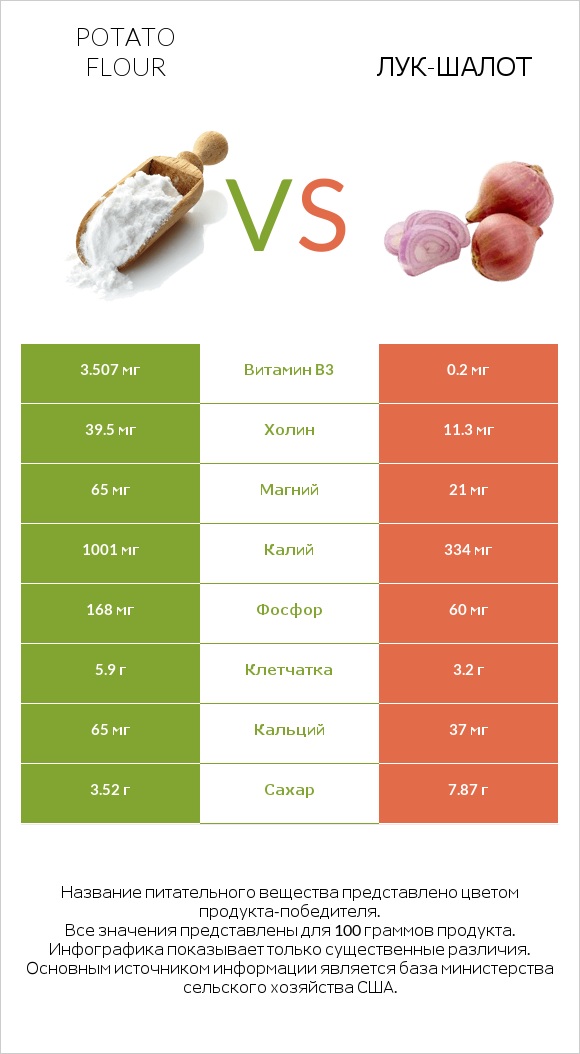 Potato flour vs Лук-шалот infographic