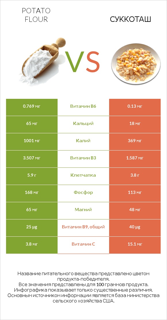 Potato flour vs Суккоташ infographic