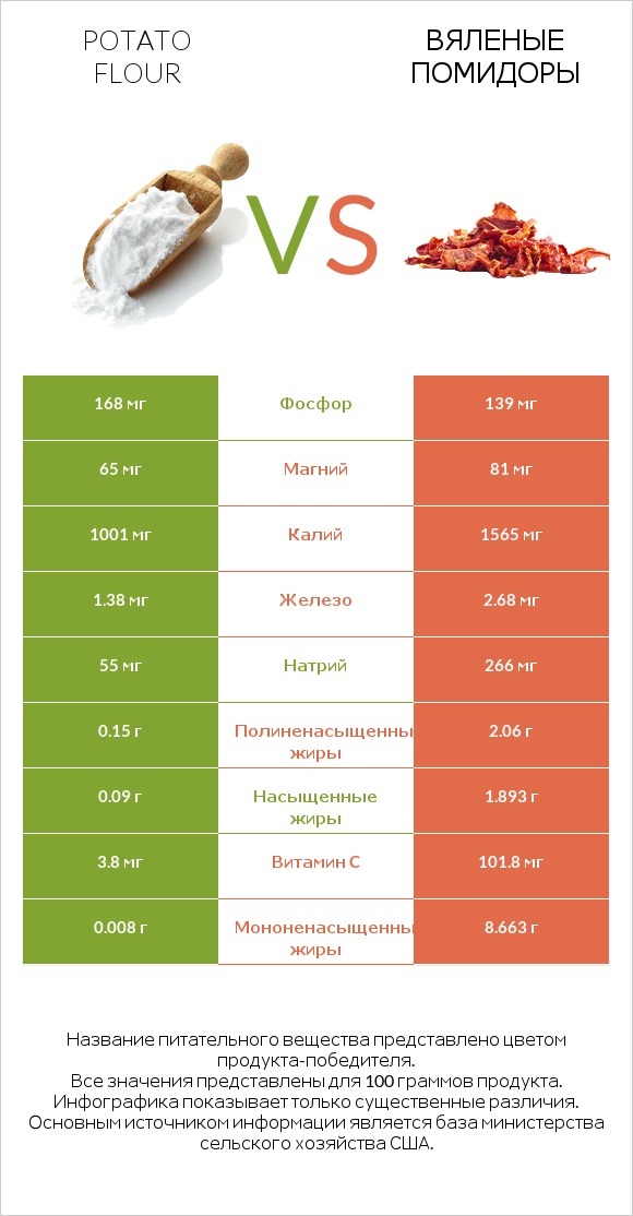 Potato flour vs Вяленые помидоры infographic
