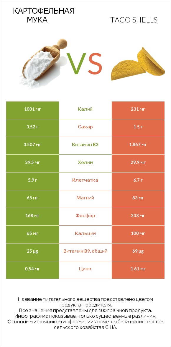 Картофельная мука  vs Taco shells infographic