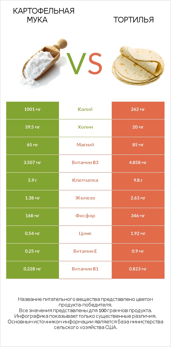 Картофельная мука  vs Тортилья infographic