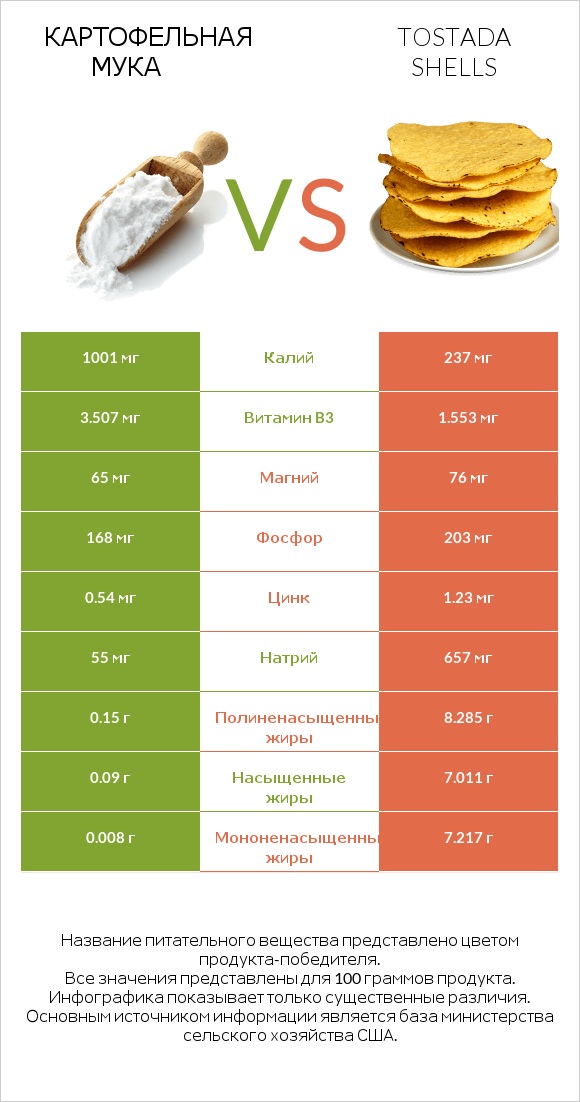 Картофельная мука  vs Tostada shells infographic