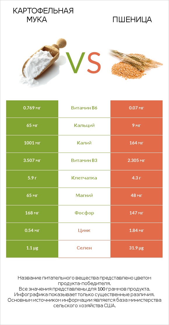 Картофельная мука  vs Пшеница infographic