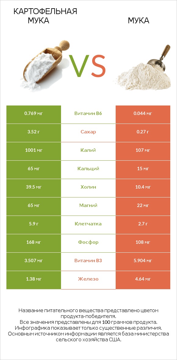 Картофельная мука  vs Мука infographic