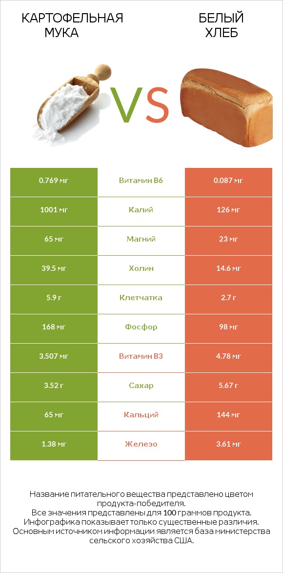 Картофельная мука  vs Белый Хлеб infographic