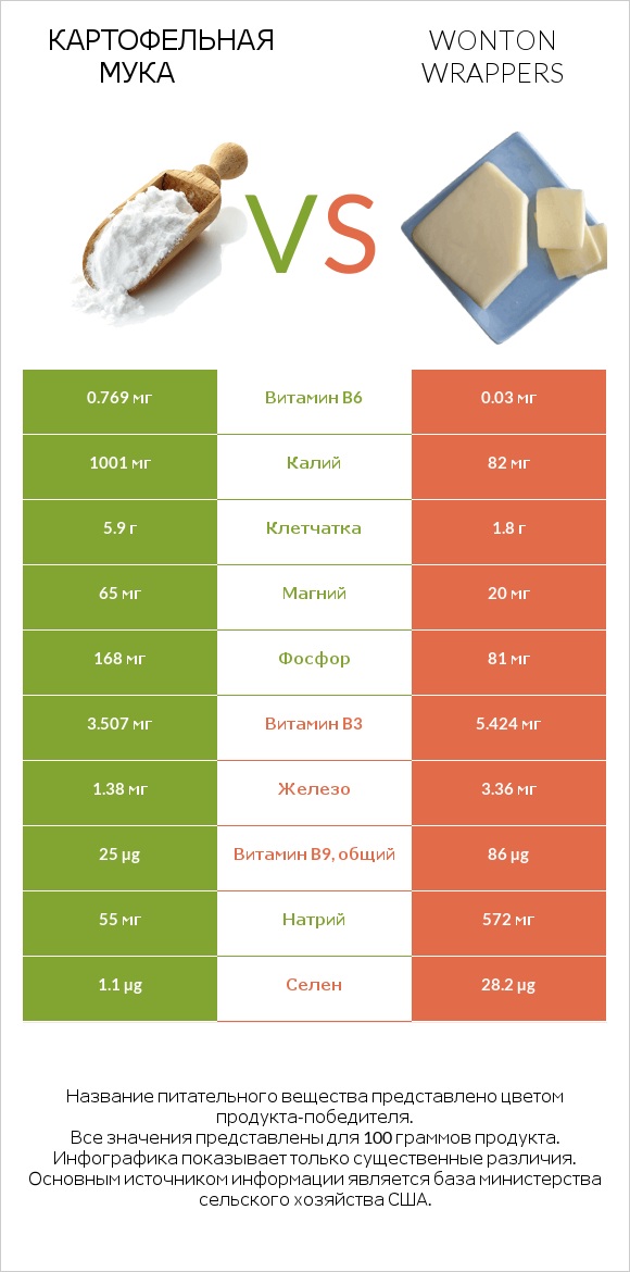 Картофельная мука  vs Wonton wrappers infographic