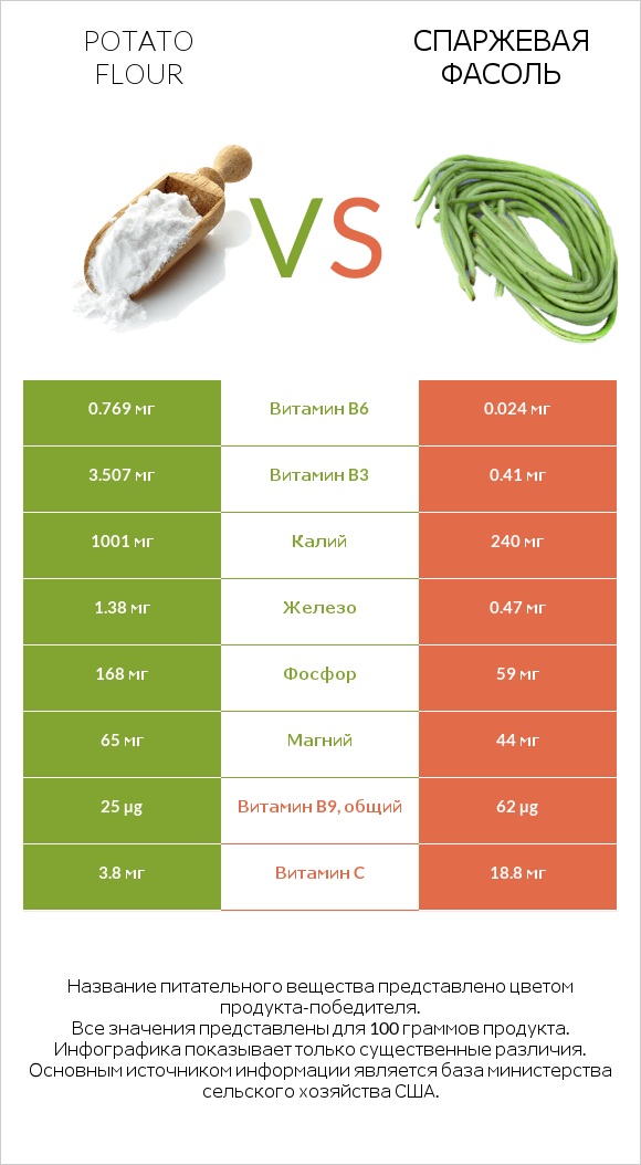 Potato flour vs Спаржевая фасоль infographic