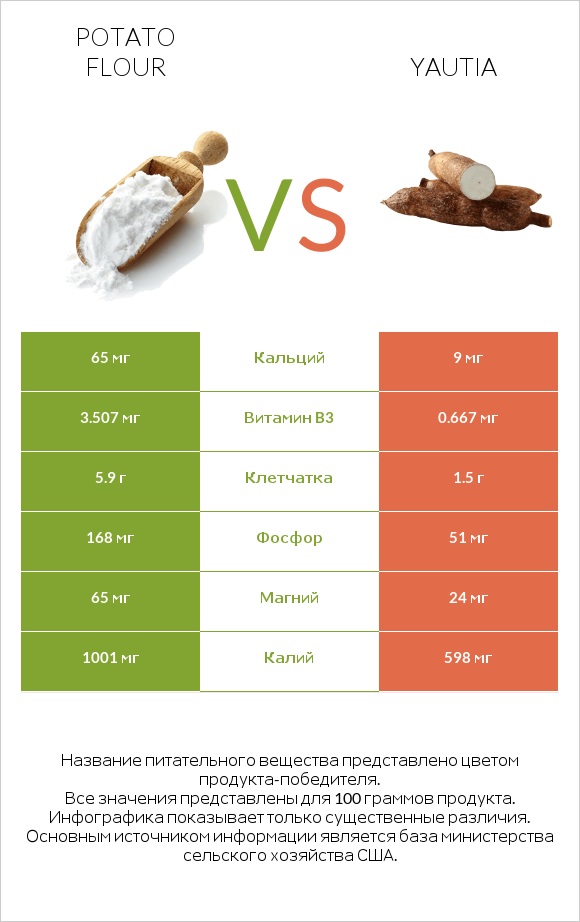Potato flour vs Yautia infographic