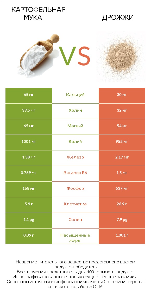 Картофельная мука  vs Дрожжи infographic