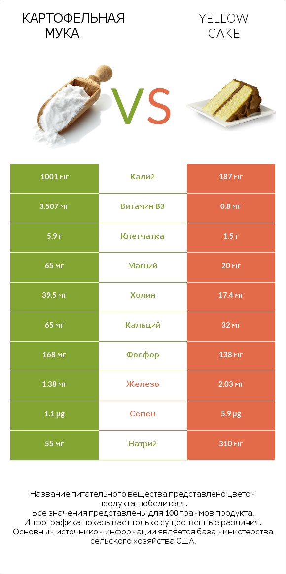 Картофельная мука  vs Yellow cake infographic