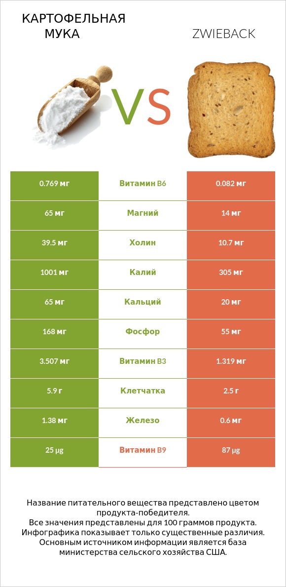 Картофельная мука vs Zwieback infographic