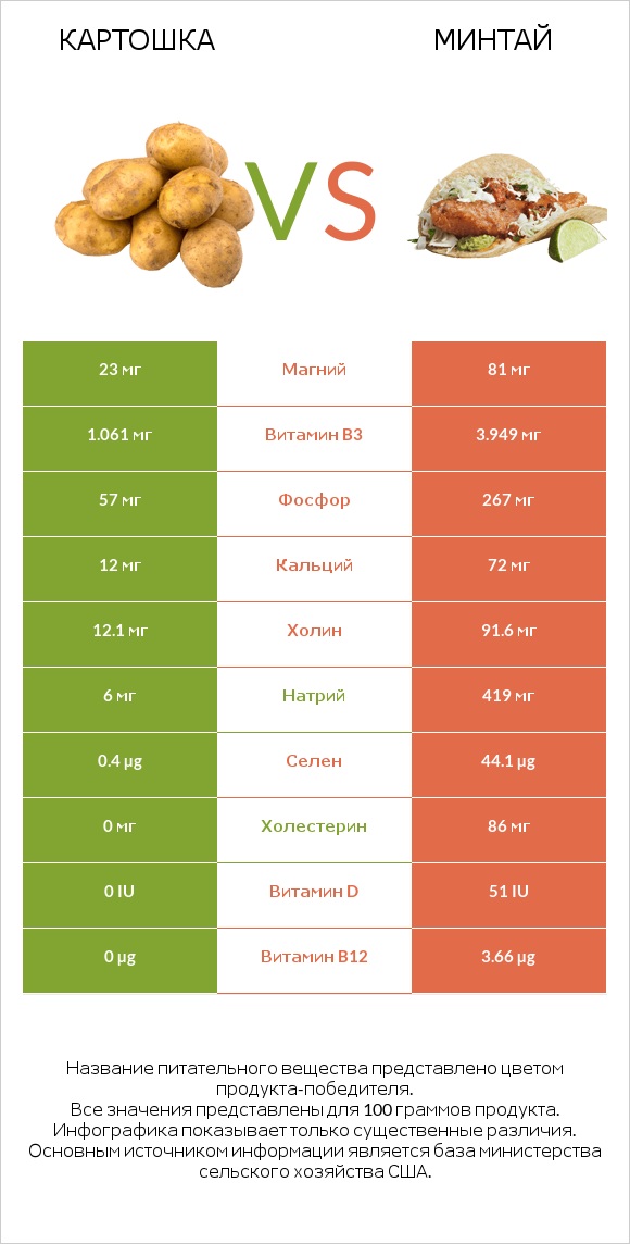 Картошка vs Минтай infographic