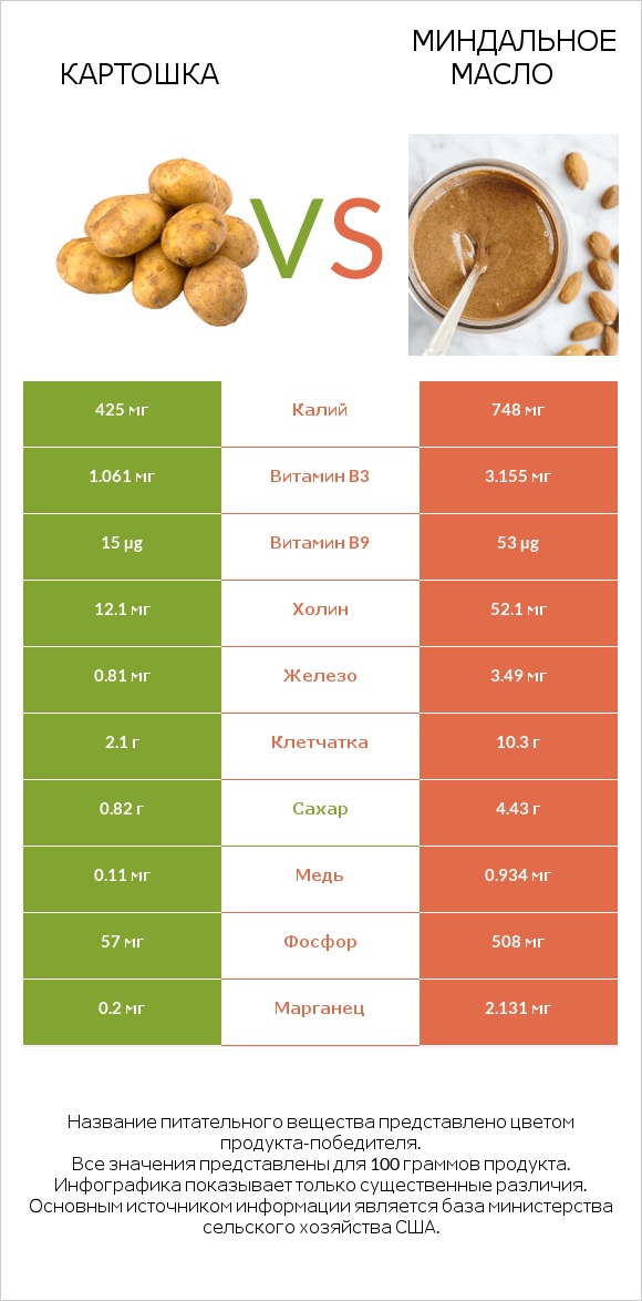 Картошка vs Миндальное масло infographic