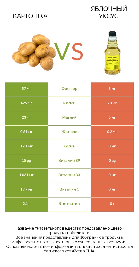 Картошка vs Яблочный уксус infographic