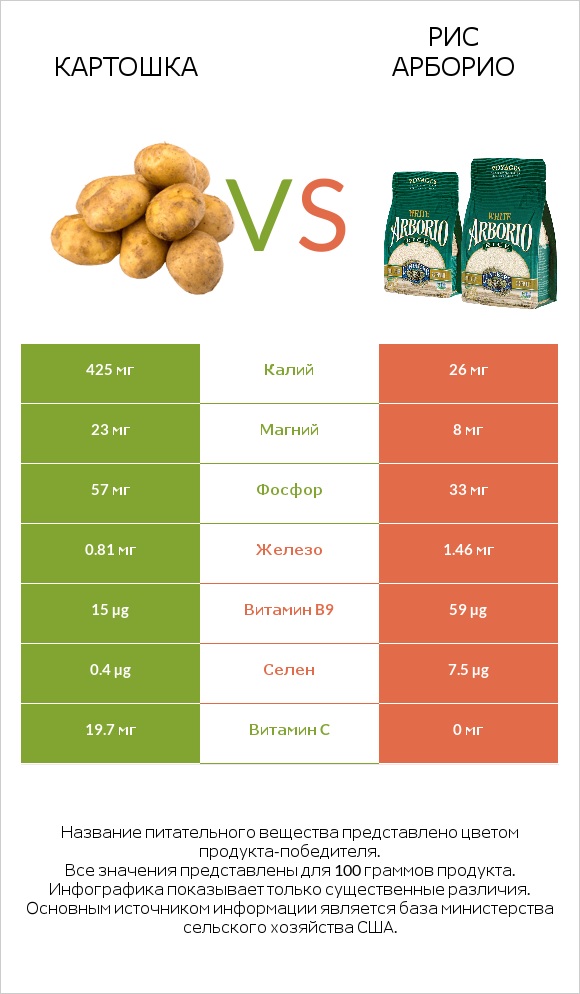 Картошка vs Рис арборио infographic
