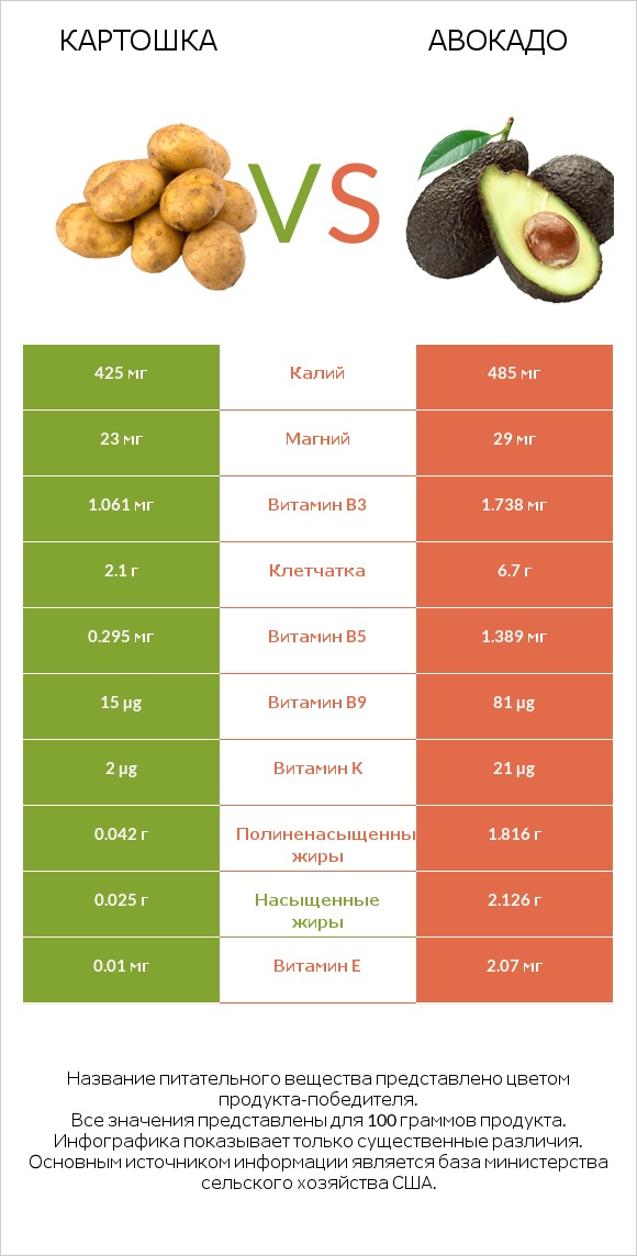 Картошка vs Авокадо infographic