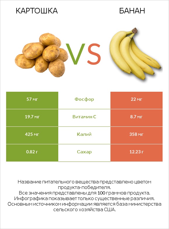 Картошка vs Банан infographic