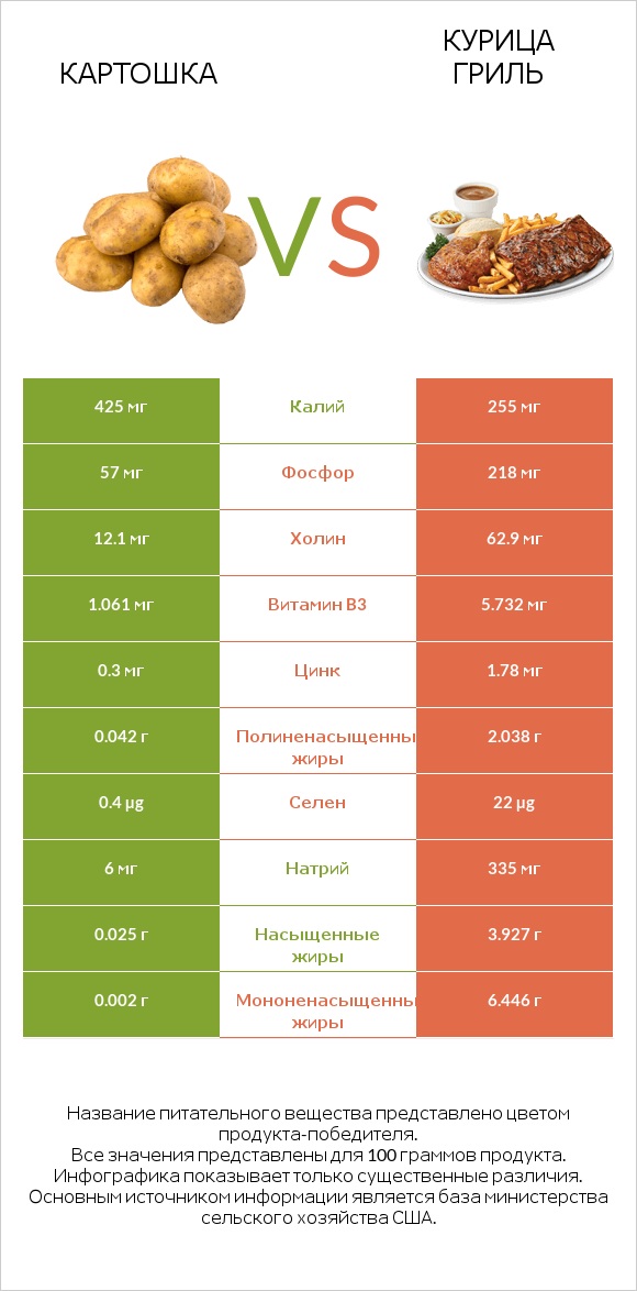Картошка vs Курица гриль infographic