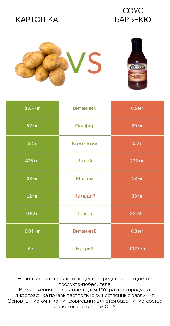 Картошка vs Соус барбекю infographic