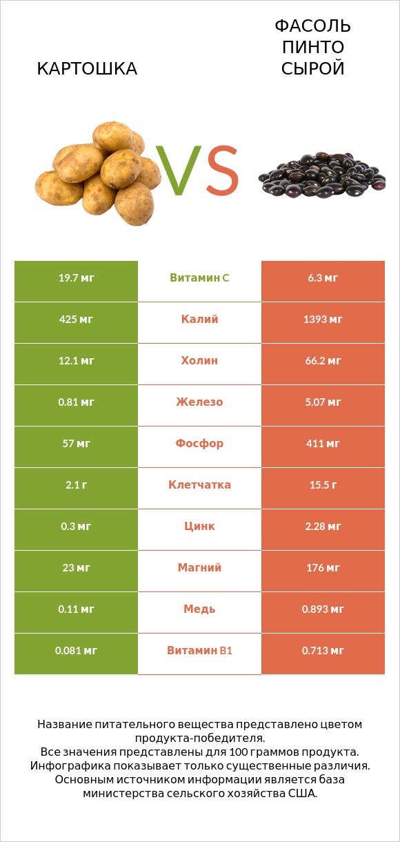 Картошка vs Фасоль пинто сырой infographic