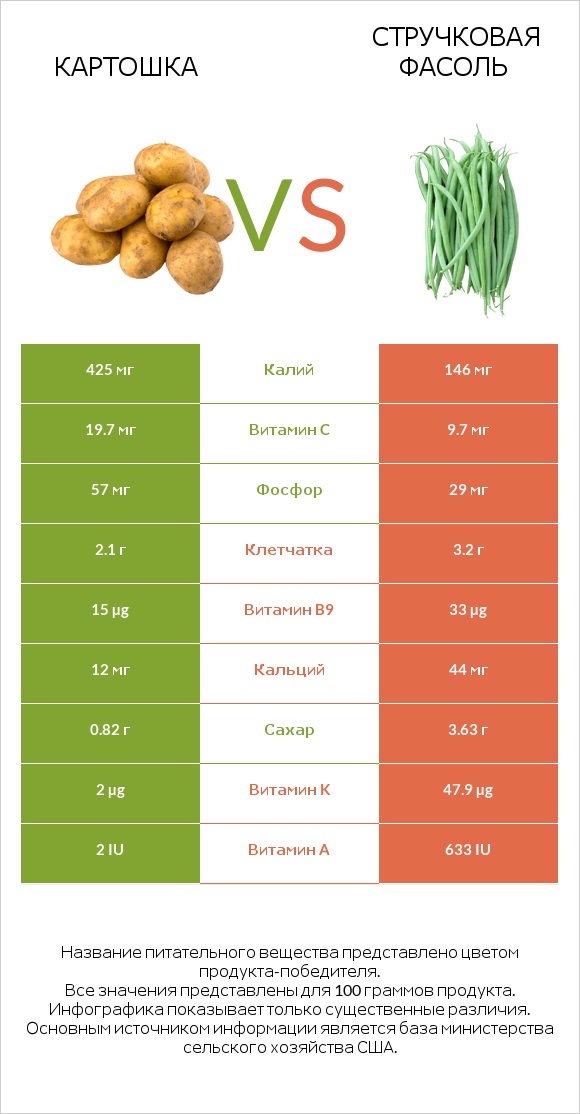 Картошка vs Стручковая фасоль infographic