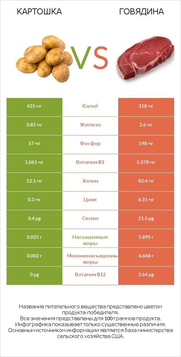 Картошка vs Говядина infographic