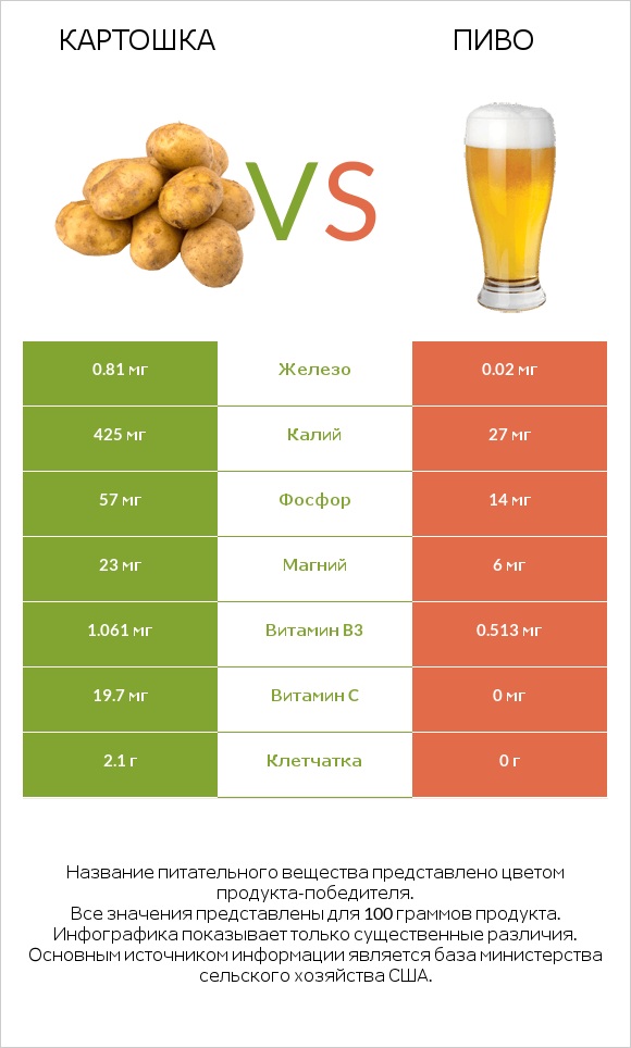 Картошка vs Пиво infographic