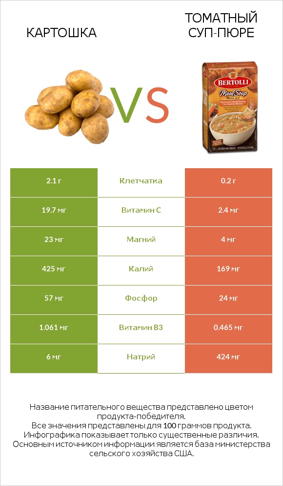 Картошка vs Томатный суп-пюре infographic