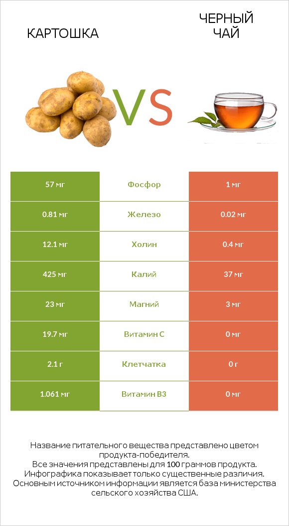 Картошка vs Черный чай infographic