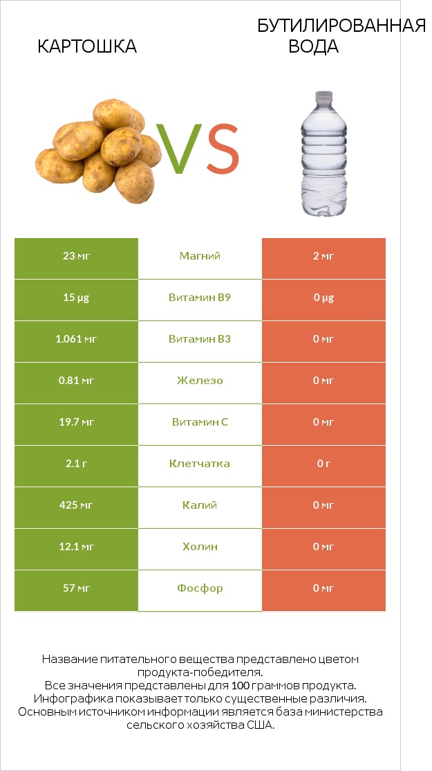 Картошка vs Бутилированная вода infographic
