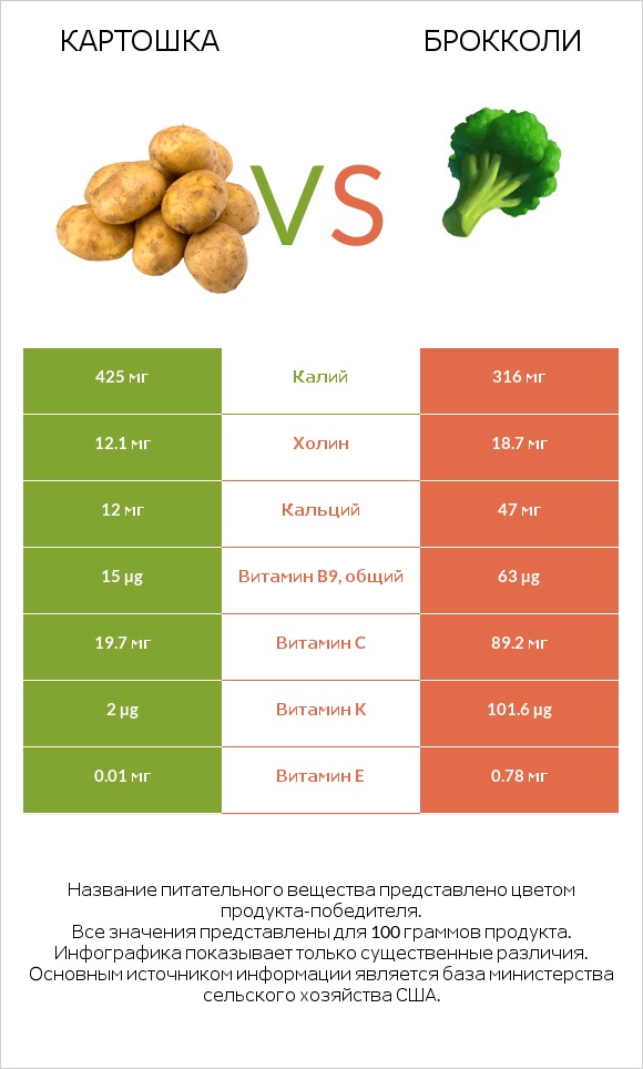 Картошка vs Брокколи infographic