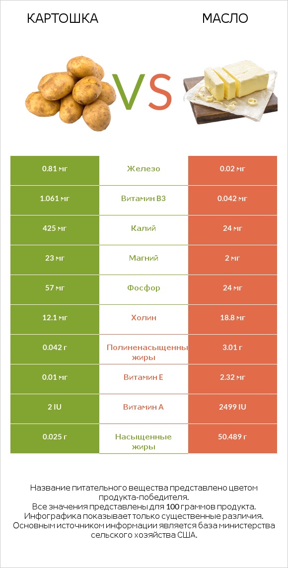 Картошка vs Масло infographic