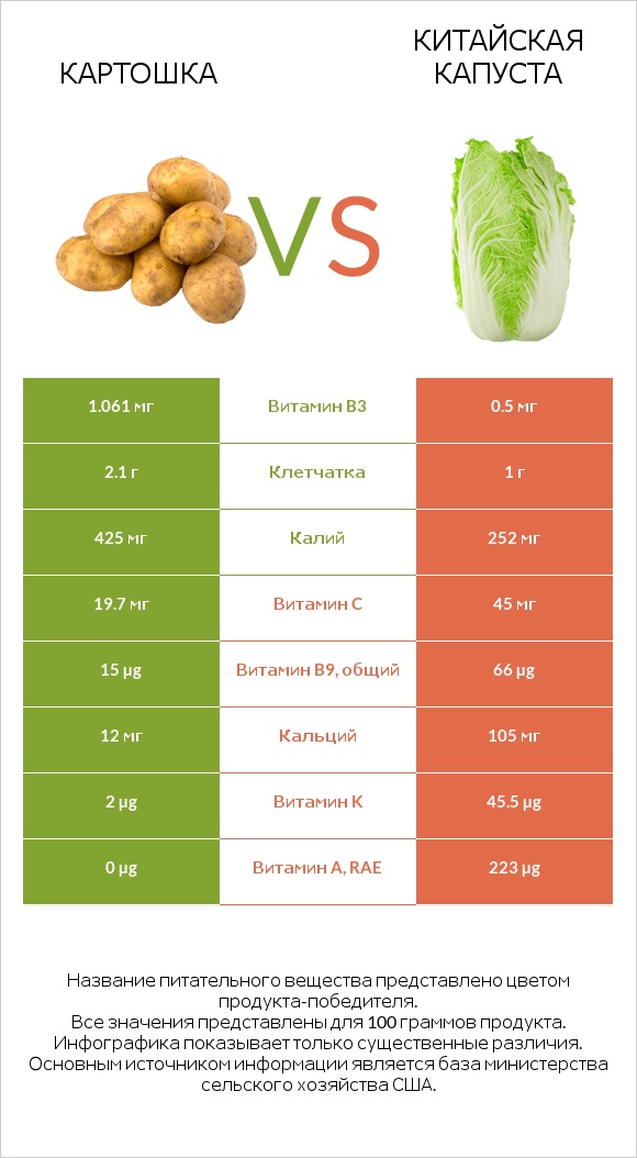 Картошка vs Китайская капуста infographic