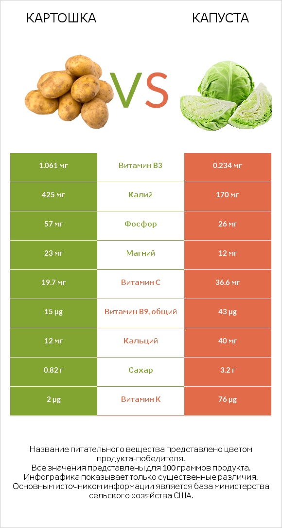 Картошка vs Капуста infographic