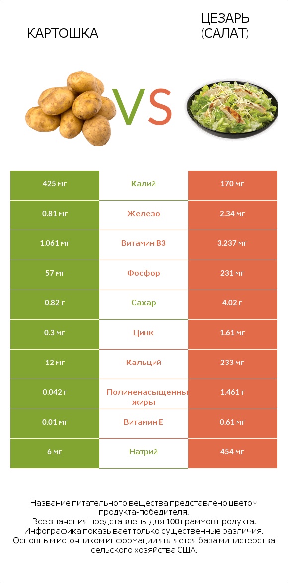 Картошка vs Цезарь (салат) infographic