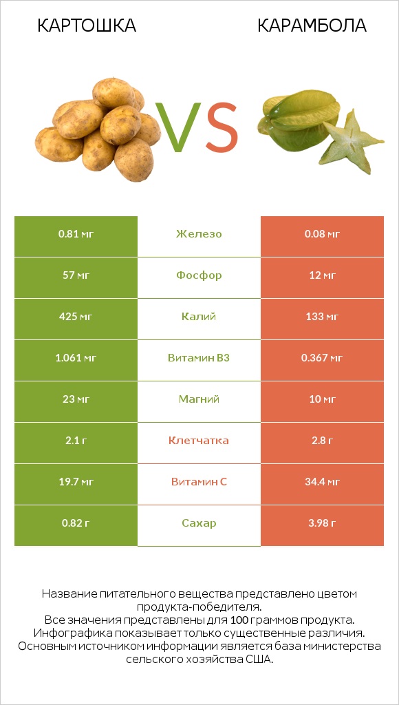 Картошка vs Карамбола infographic