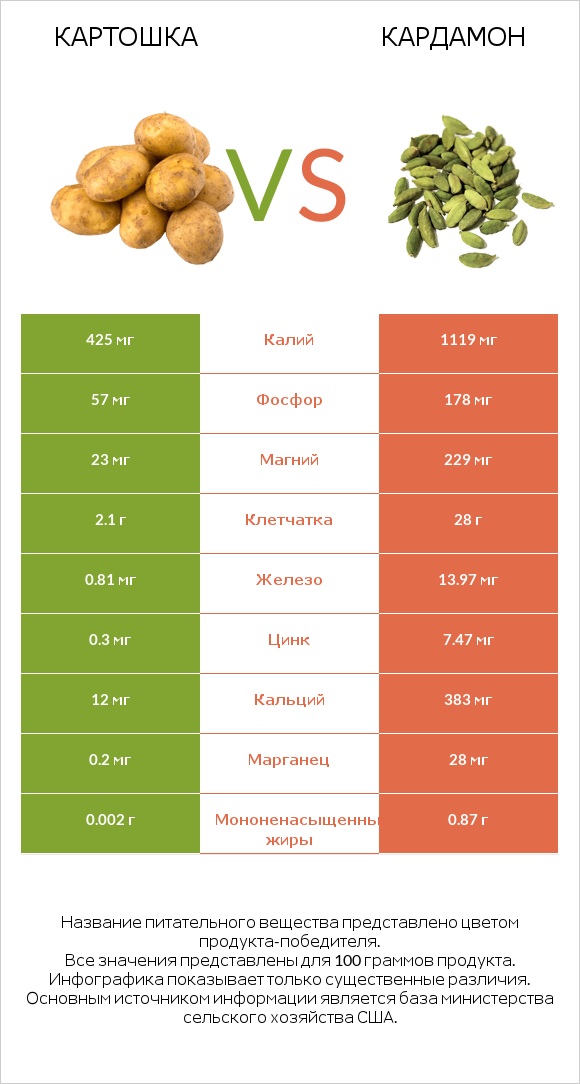 Картошка vs Кардамон infographic