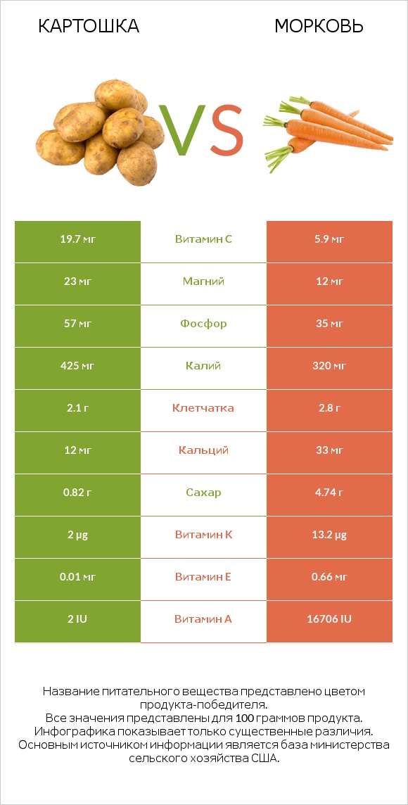 Картошка vs Морковь infographic