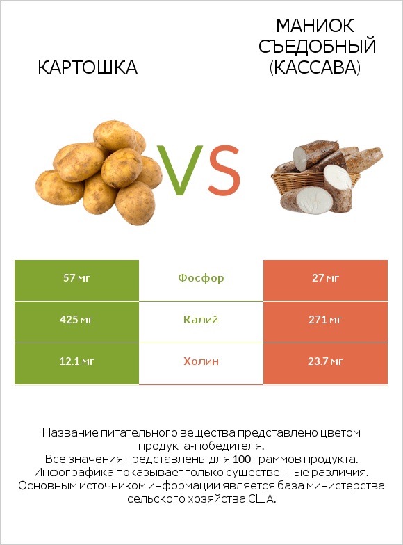 Картошка vs Маниок съедобный infographic