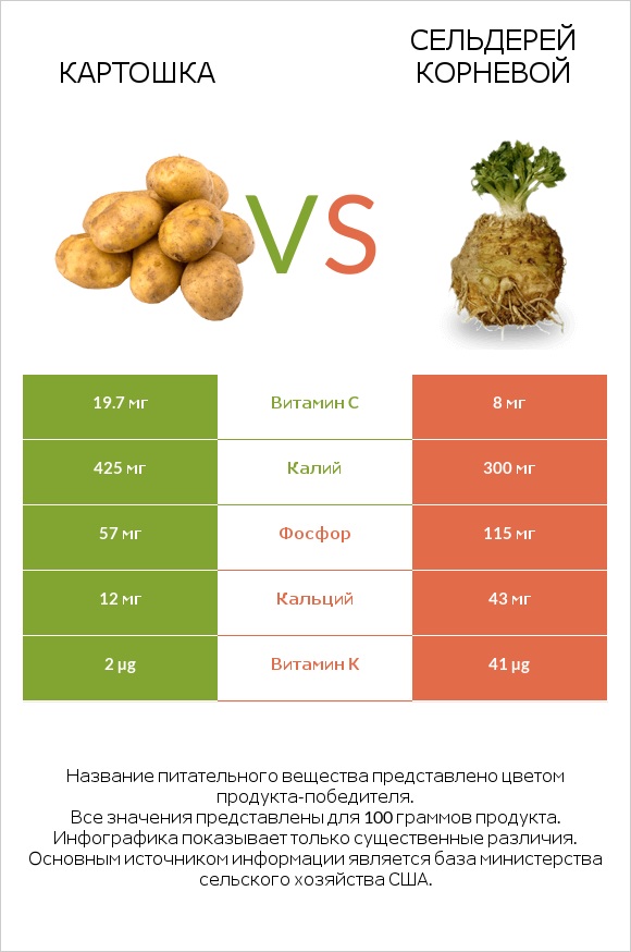 Картошка vs Сельдерей корневой infographic