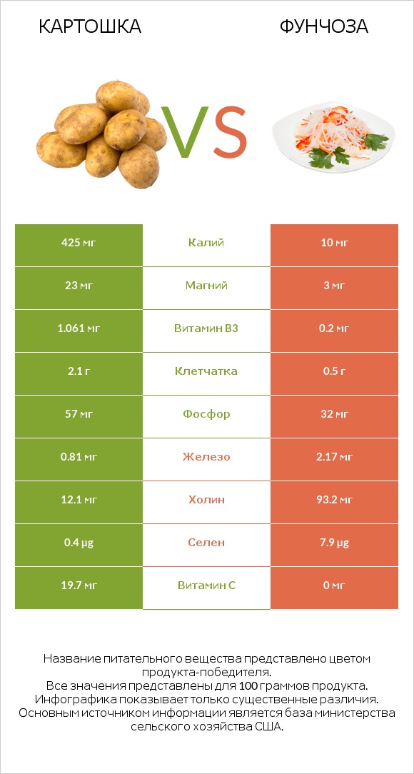 Картошка vs Фунчоза infographic