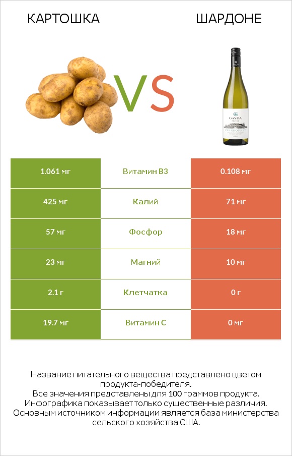 Картошка vs Шардоне infographic