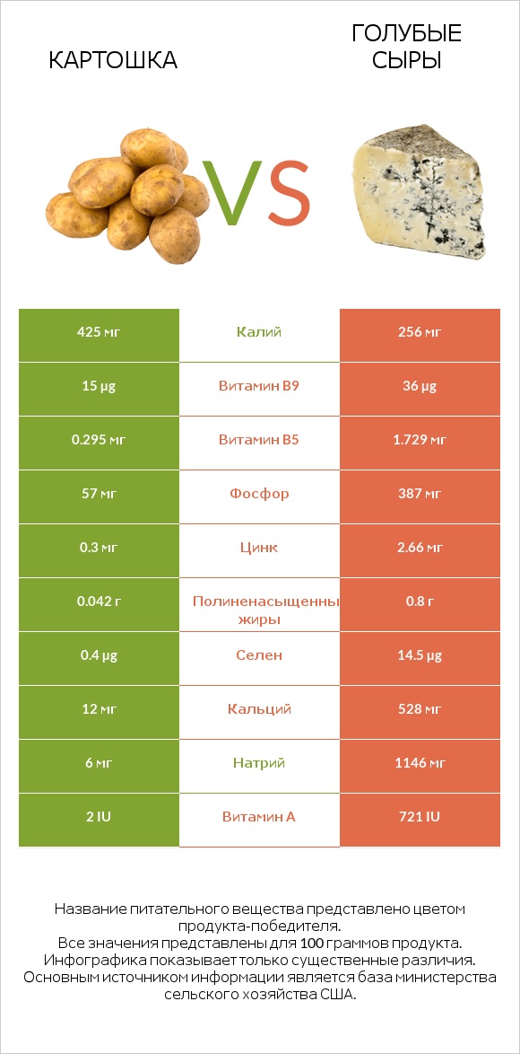 Картошка vs Голубые сыры infographic