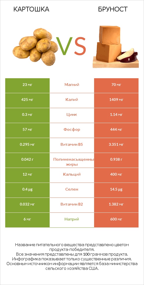 Картошка vs Бруност infographic