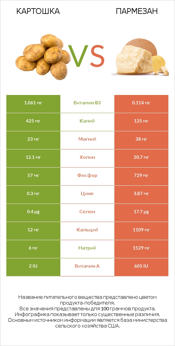 Картошка vs Пармезан infographic