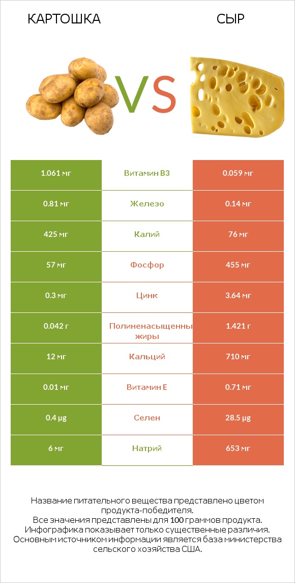 Картошка vs Сыр infographic