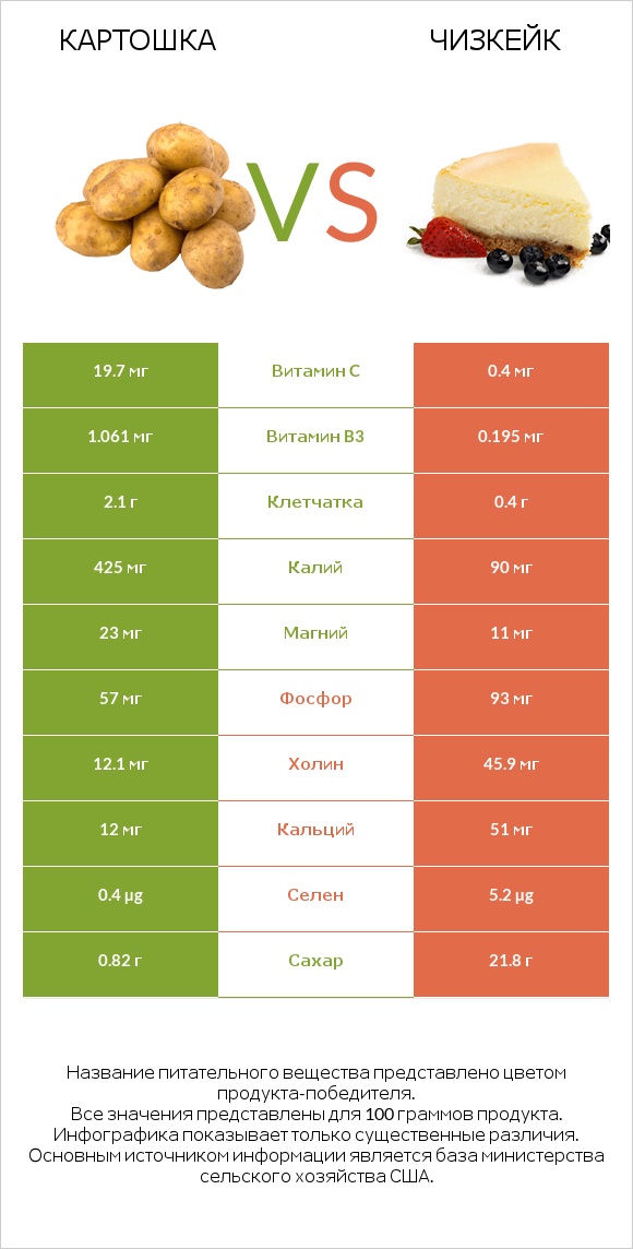 Картошка vs Чизкейк infographic